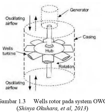 Gambar 1.3 Wells rotor pada system OWC 