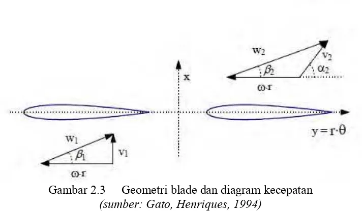 Gambar 2.3 Geometri blade dan diagram kecepatan  