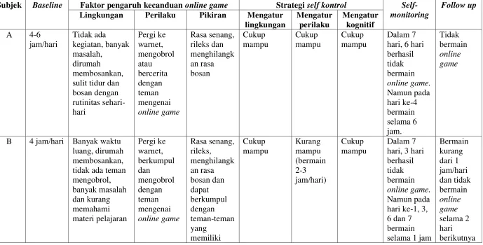 Tabel 4.11. Rangkuman hasil Analisis Data Individual 
