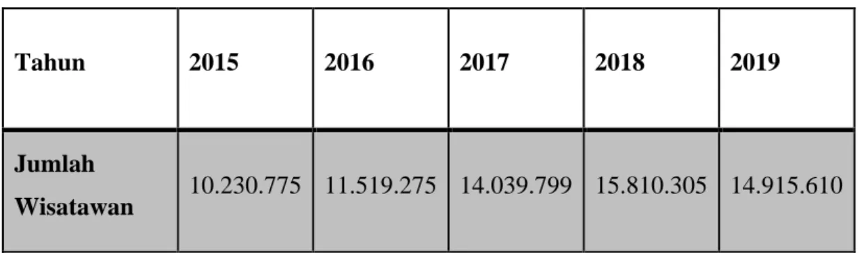 Tabel 1.1 Tabel Jumlah Kunjungan Wisatawan Mancanegara ke Indonesia periode  2015 – 2019 