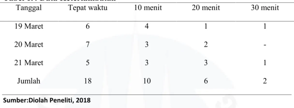 Tabel 1.4 Data Keterlambatan