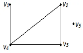 Gambar 2.3(a) Graph lengkap dan (b) Graph sederhana