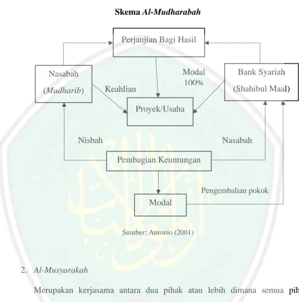 Gambar 2.1  Skema Al-Mudharabah 
