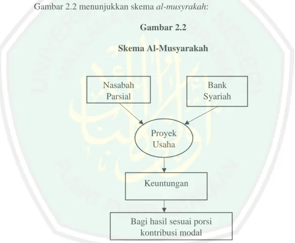 Gambar 2.2 menunjukkan skema al-musyrakah: 