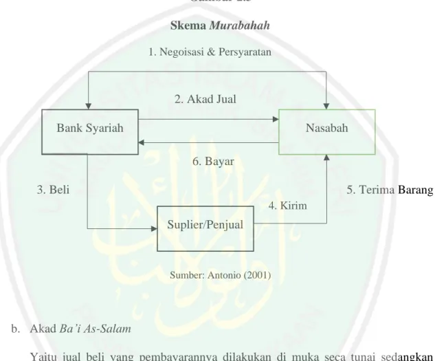 Gambar 2.3  Skema Murabahah 