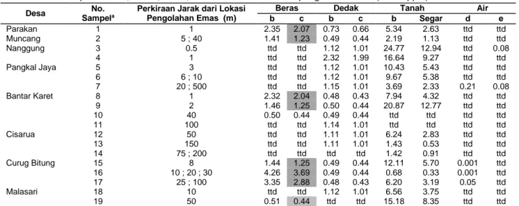 Tabel 1. Kadar Pb pada beras, dedak, tanah, air sebelum dan sesudah pengolahan emas (dalam ppm) 