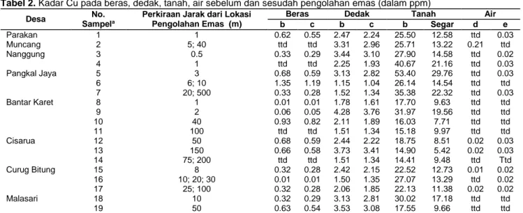 Tabel 2. Kadar Cu pada beras, dedak, tanah, air sebelum dan sesudah pengolahan emas (dalam ppm) 