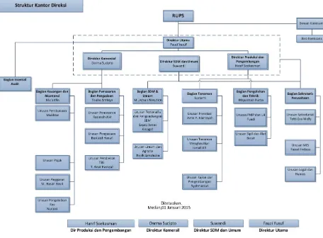 Gambar 2.1: Struktur Organisasi PT. Mopoli Raya 