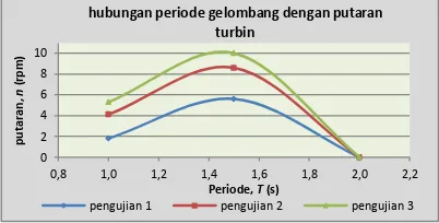 Gambar 5. Grafik periode optimum   