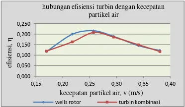 gambar 8 dimana efisiensi maksimal Hubungan efisiensi dengan putaran rotor seperti wells rotor terus meningkat sampai pada puncaknya sebesar 0,216 pada kecepatan putaran rotor 10,7 rpm, kemudian mengalami penurunan