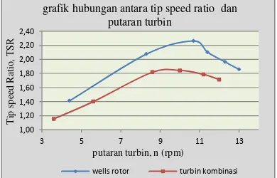 grafik hubungan antara tip speed ratio  dan 