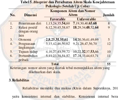 Tabel 5. Blueprint dan Persebaran Aitem Skala Kesejahteraan 