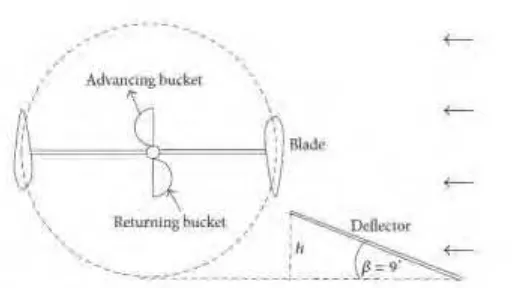 Gambar 2.2 .Model Turbin Kombinasi Darrieus-Savonius Penelitian Sahim dkk, (2014)  