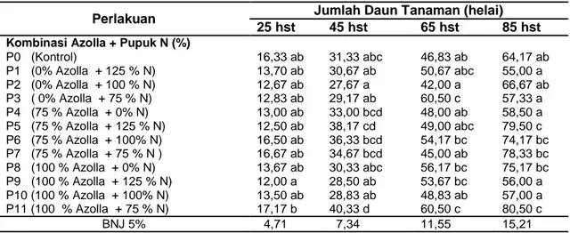 Tabel  1  Rerata  Jumlah  Daun  pada  Berbagai  Kombinasi  Kompos  Azolla  +  Pupuk  N  pada    Berbagai Umur Tanaman 