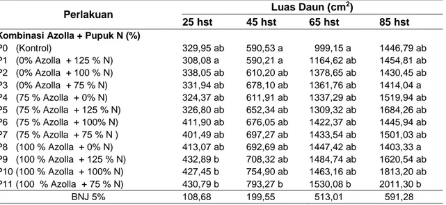 Tabel  2  Rerata  Luas  Daun  Pada  Berbagai  Kombinasi  Kompos  Azolla  +  Pupuk  N  pada  Berbagai Umur Pengamatan 