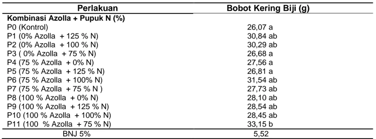 Tabel 3 Rerata Bobot Kering Biji Oven Per Tanaman Kacang Tanah pada Berbagai Kombinasi    Kompos Azolla + Pupuk N Berbagai Umur Pengamatan 