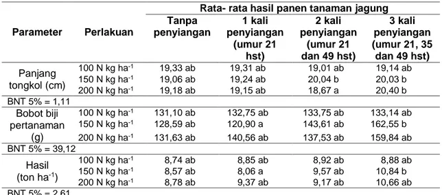 Tabel  3.  Rata-rata  Hasil  Panen  Tanaman  Jagung  Akibat  Interaksi  Perlakuan  Pemupukan  dengan Perlakuan Penyiangan Gulma pada Berbagai Parameter Pengamatan 