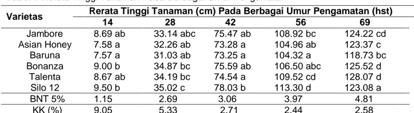 Tabel  2  hasil  analisa  ragam  jumlah  daun  menunjukkan  bahwa  perlakuan  varietas  pada  umur  pengamatan  14  hst,  28  hst  dan  42  hst  tidak  berpengaruh  nyata  terhadap  jumlah  daun  tanaman  jagung  manis