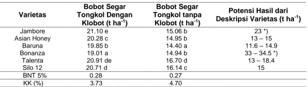 Tabel 9  Rerata Bobot Segar Tongkol dengan Klobot dan Bobot Segar Tongkol tanpa Klobot 