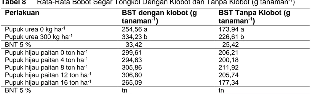 Tabel 8  Rata-Rata Bobot Segar Tongkol Dengan Klobot dan Tanpa Klobot (g tanaman -1 ) 