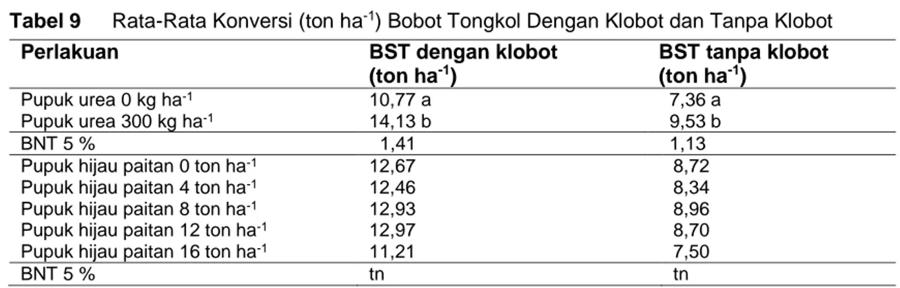 Tabel 9  Rata-Rata Konversi (ton ha -1 ) Bobot Tongkol Dengan Klobot dan Tanpa Klobot  