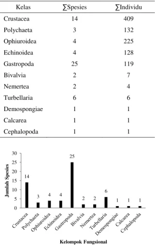 Gambar  1.  Komposisi  Jumlah  Spesies  Berdasarkan  Kelompok  Fungsional  Makro-Invertebrata  yang  Ditemukan di Pantai Sepanjang 