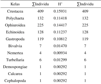 Tabel  2.  Hasil  Perhitungan  Indeks  Keanekaragaman  Tiap  Kelompok  Fungsional  Makro-Invertebrata  yang  Ditemukan di Pantai Sepanjang   