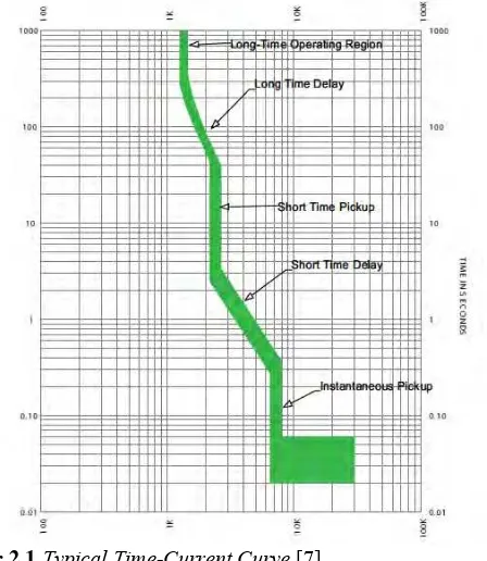 Gambar 2.1 Typical Time-Current Curve [7]  