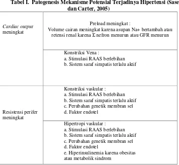 Tabel I. Patogenesis Mekanisme Potensial Terjadinya Hipertensi (Saseen