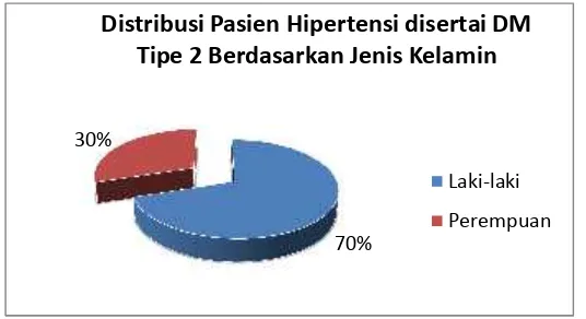 Gambar 4. Persentasi Distribusi Kasus Hipertensi Disertai DM Tipe 2