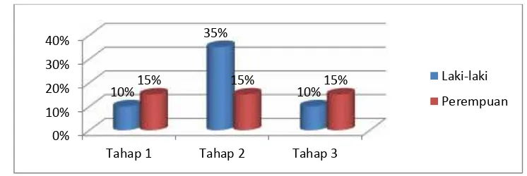 Gambar 5. Profil Kondisi Ginjal Kasus Hipertensi Disertai DM Tipe 2 di RS Panti RiniYogyakarta Periode Januari 2012 – Juni 2013