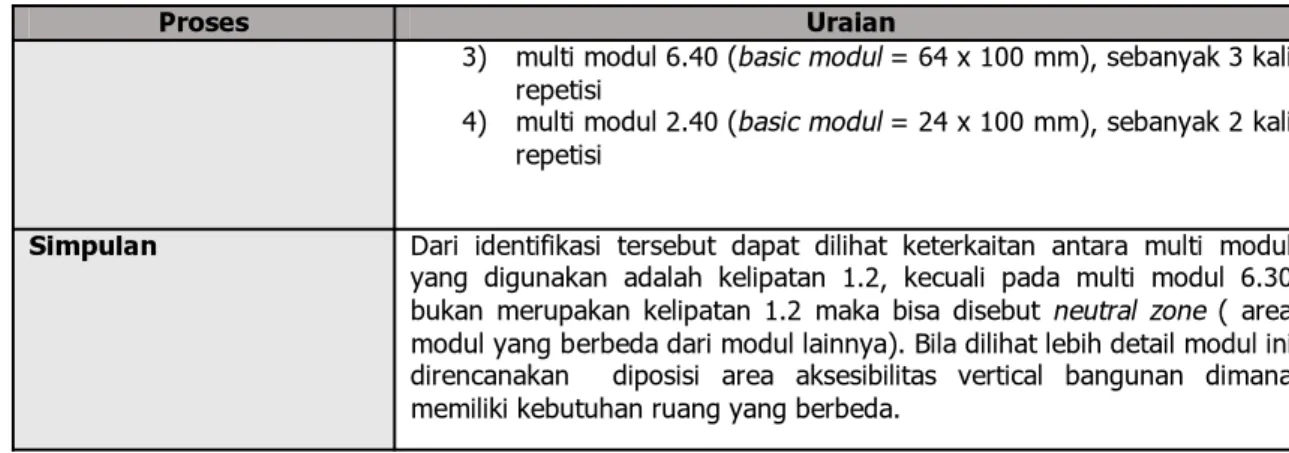 Tabel 3. Analisis Keterkaitan Variable Analisis Fungsi Unit Hunian Dalam Rusunami GAA   Dengan Variable Analisis Koordinasi Modul