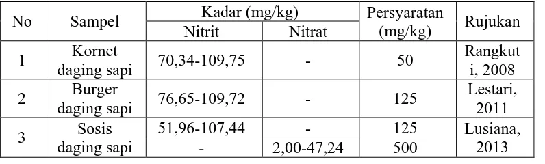 Tabel 2.2 Hasil pemeriksaan kadar nitrit dan nitrat pada daging olahan secara spektrofotometri sinar tampak 