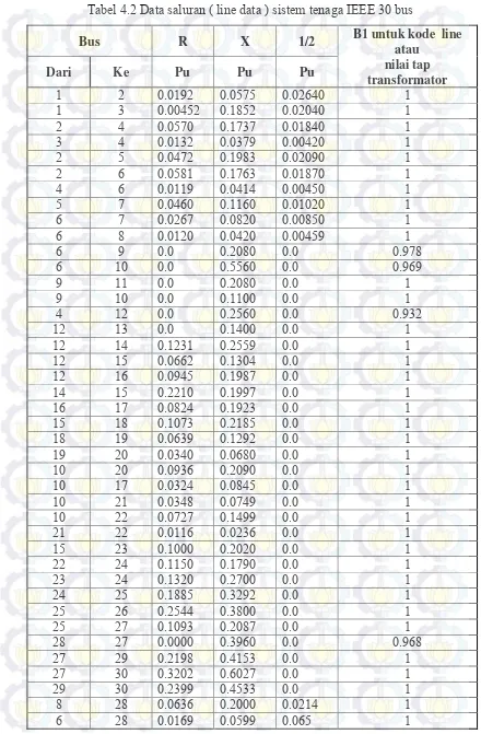 Tabel 4.2 Data saluran ( line data ) sistem tenaga IEEE 30 bus 