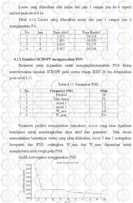 Tabel 4.14 Losses yang dihasilkan mulai dari jam 1 sampai jam 4 