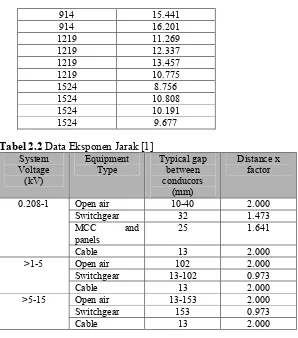 Tabel 2.1 Data Jarak Percobaan Switchgear Tegangan Menengah [1] (lanjutan) 