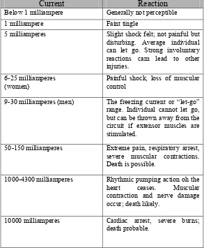 Tabel 2.4 Efek Arus Listrik Pada Tubuh Manusia [4] 