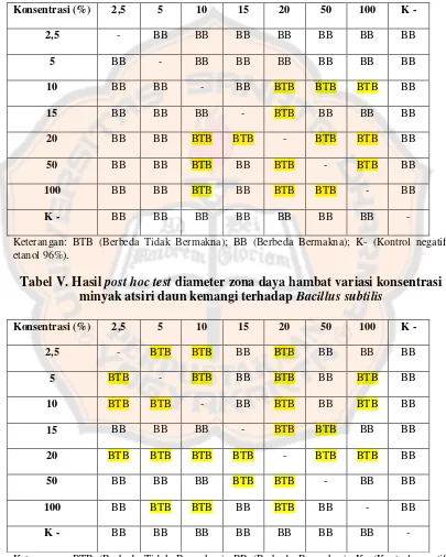 Tabel V. Hasil post hoc test diameter zona daya hambat variasi konsentrasi 