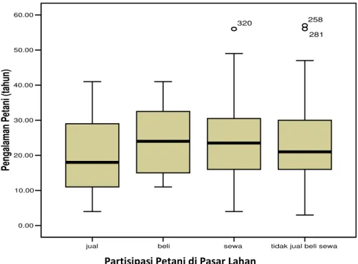 Gambar 5.  Hubungan Partisipasi Petani di Pasar Lahan dengan   Pengalaman Mereka 