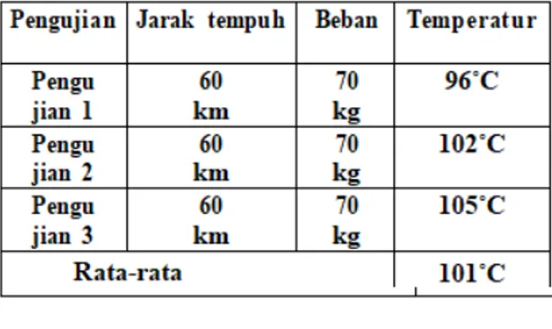 Tabel 1. Pengujian dengan oli merek A 