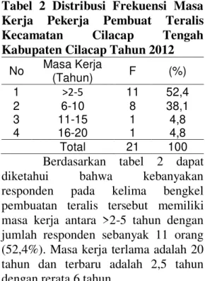 Tabel  2  Distribusi  Frekuensi  Masa  Kerja  Pekerja  Pembuat  Teralis  Kecamatan  Cilacap  Tengah  Kabupaten Cilacap Tahun 2012 