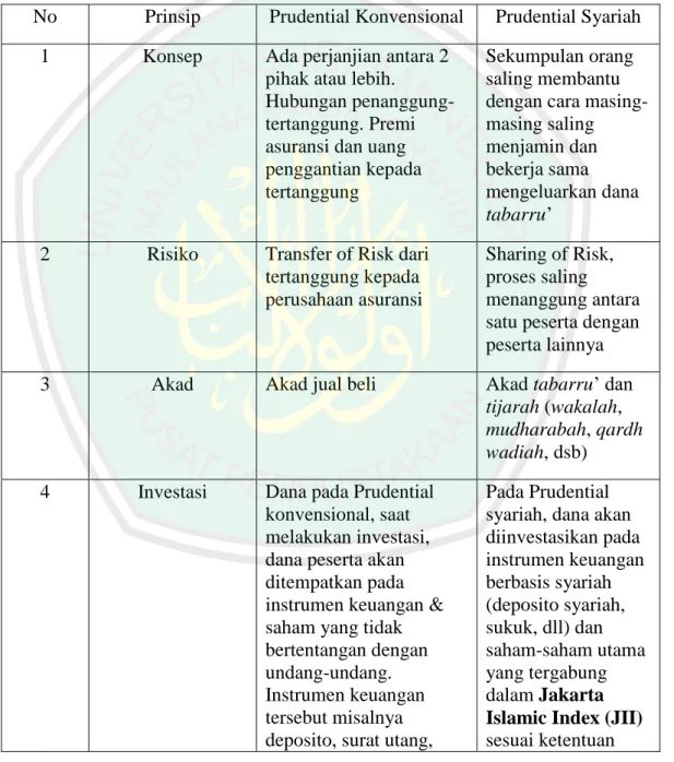 Tabel  perbedaan  Asuransi  Jiwa  Unit  Link  Konvensional  dengan  Asuransi Jiwa Unit Link Syariah PT