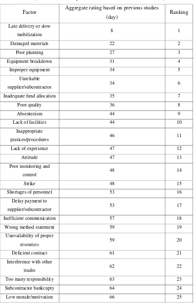 Tabel 2.1 Review Penelitian Penyebab Keterlambatan Proyek 