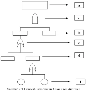 Gambar 2.3 Langkah Pembuatan Fault Tree Analysis 