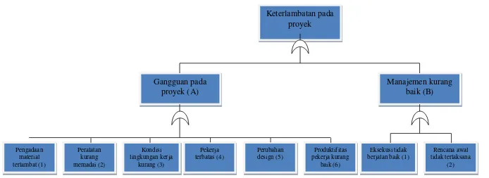 Gambar 4.2 Diagram  FTA  Keterlambatan Proyek Pembangunan Fasilitas Pelabuhan Laut Mumugu Papua