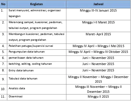 Tabel 2. Jadwal Kegiatan Survei Khusus Neraca Produksi Tahun 2015 