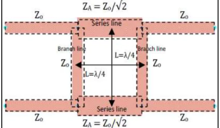Gambar 1. Rancangan microstrip branch  line  coupler 