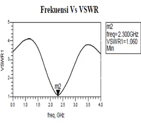 Gambar  4.    microstripbranch  line    coupler  Frekuensi  kerja:  2,3  GHz  Return  Loss:  &lt;-20  dB VSWR : 1  – 2 Bandwidth : &gt;100 MHz 