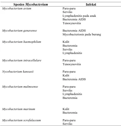 Tabel 2.2.1. Jenis-jenis Mycobacterium atipikal yang memiliki pertumbuhan lambat      ( Slow growers ) 