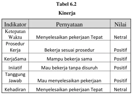 Tabel 6.2   Kinerja 